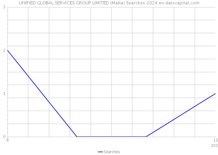 UNIFIED GLOBAL SERVICES GROUP LIMITED (Malta) Searches 2024 