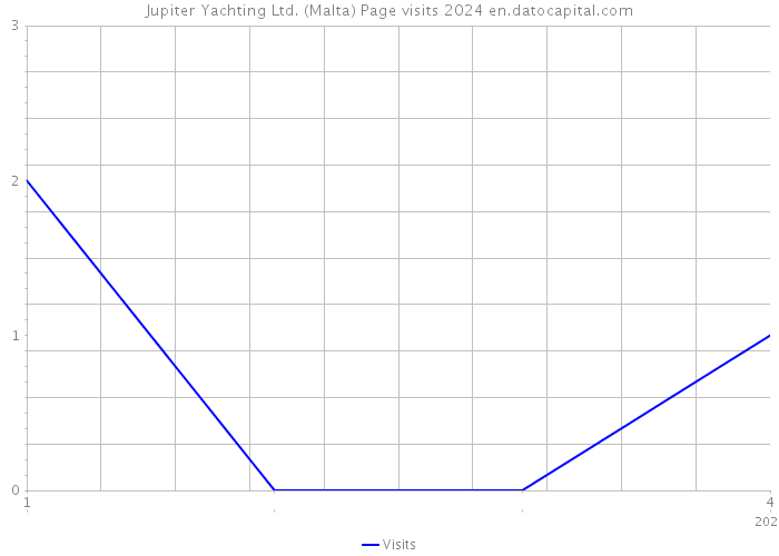 Jupiter Yachting Ltd. (Malta) Page visits 2024 