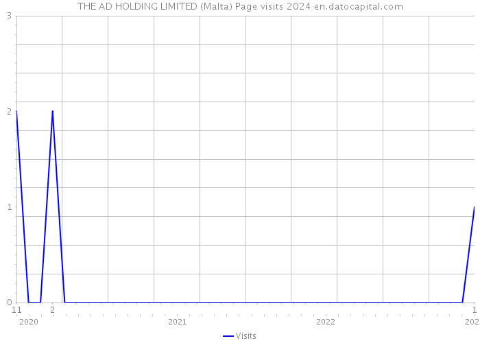 THE AD HOLDING LIMITED (Malta) Page visits 2024 