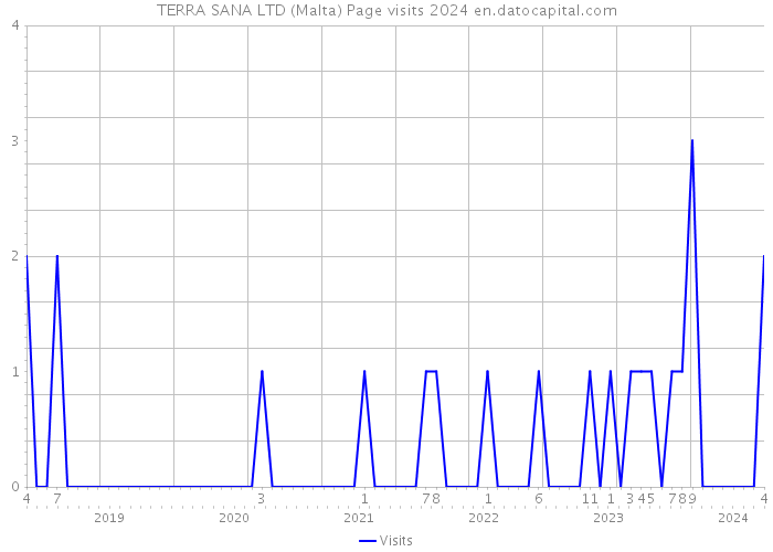TERRA SANA LTD (Malta) Page visits 2024 