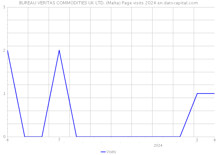BUREAU VERITAS COMMODITIES UK LTD. (Malta) Page visits 2024 