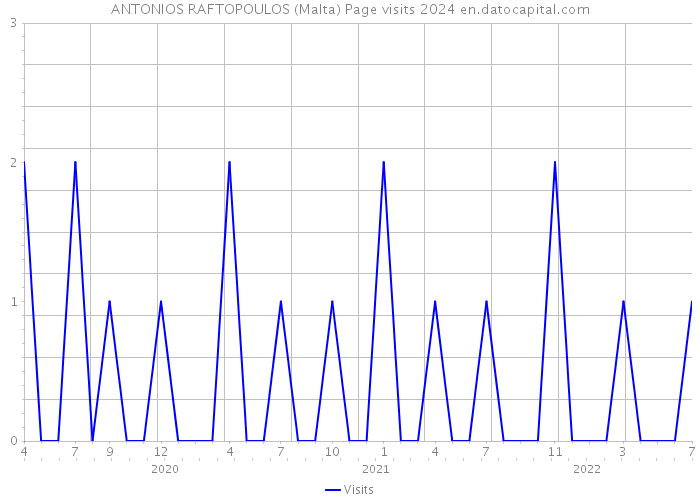ANTONIOS RAFTOPOULOS (Malta) Page visits 2024 
