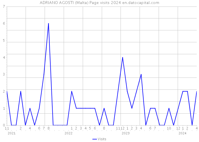 ADRIANO AGOSTI (Malta) Page visits 2024 