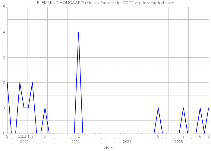 FLEMMING HOUGAARD (Malta) Page visits 2024 