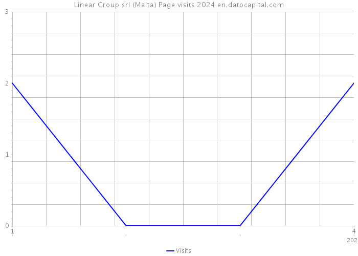 Linear Group srl (Malta) Page visits 2024 