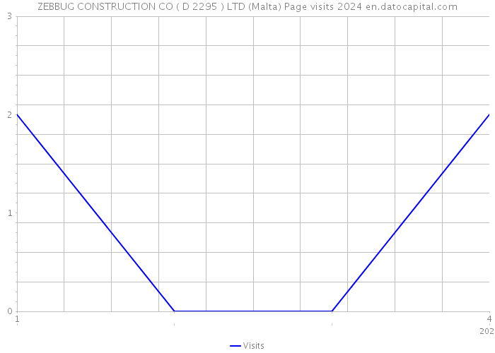ZEBBUG CONSTRUCTION CO ( D 2295 ) LTD (Malta) Page visits 2024 