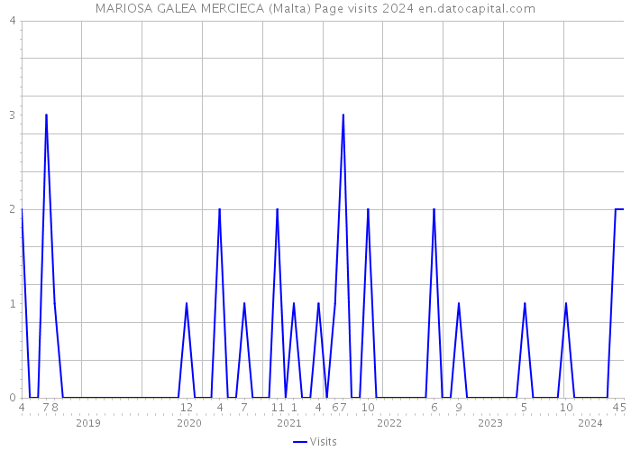 MARIOSA GALEA MERCIECA (Malta) Page visits 2024 