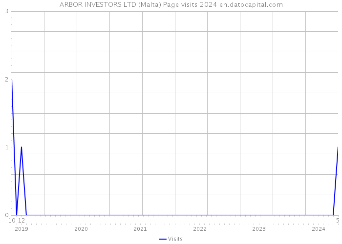 ARBOR INVESTORS LTD (Malta) Page visits 2024 