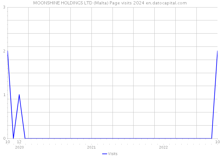 MOONSHINE HOLDINGS LTD (Malta) Page visits 2024 