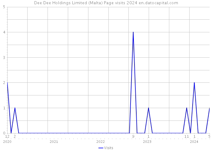 Dee Dee Holdings Limited (Malta) Page visits 2024 