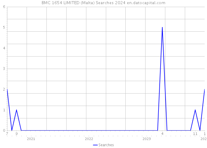 BMC 1654 LIMITED (Malta) Searches 2024 