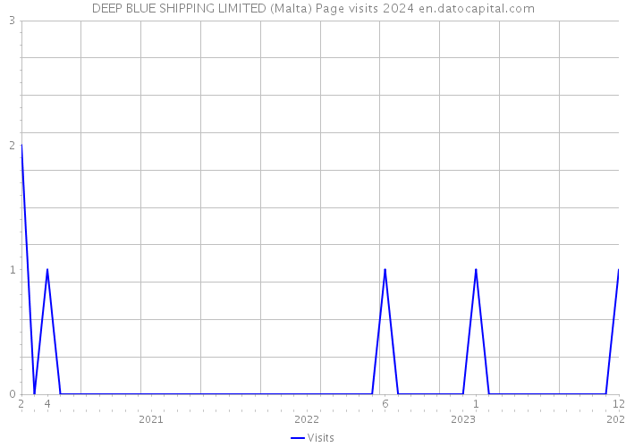 DEEP BLUE SHIPPING LIMITED (Malta) Page visits 2024 