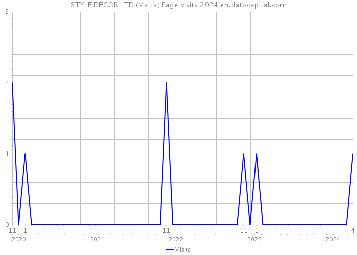 STYLE DECOR LTD (Malta) Page visits 2024 