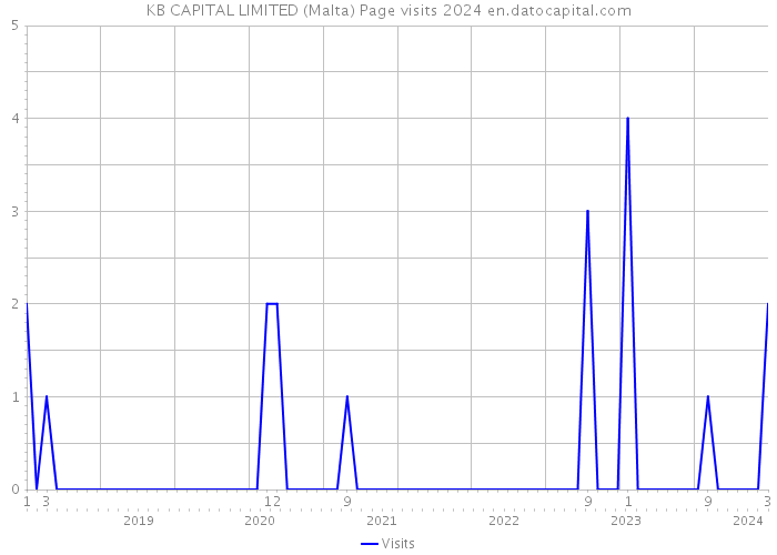 KB CAPITAL LIMITED (Malta) Page visits 2024 
