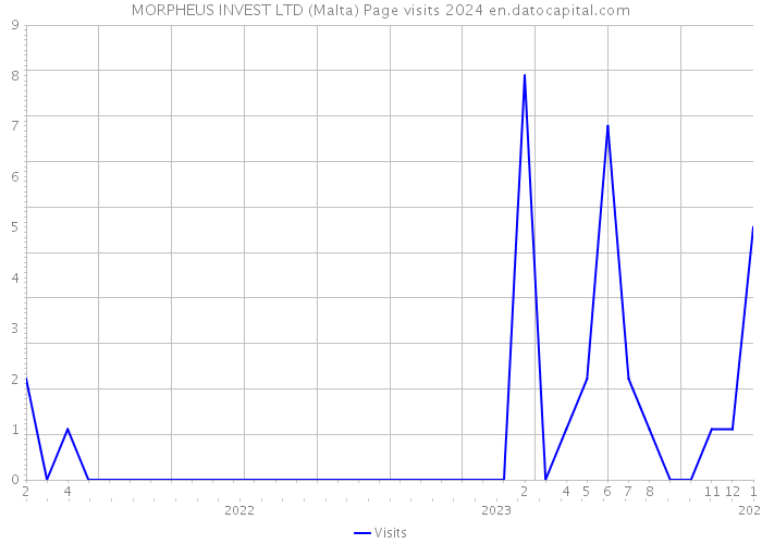 MORPHEUS INVEST LTD (Malta) Page visits 2024 