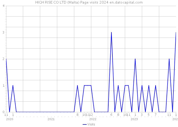 HIGH RISE CO LTD (Malta) Page visits 2024 
