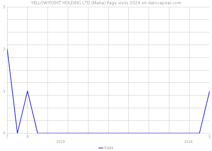 YELLOW POINT HOLDING LTD (Malta) Page visits 2024 