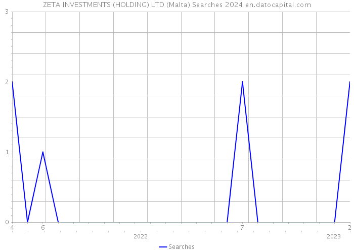 ZETA INVESTMENTS (HOLDING) LTD (Malta) Searches 2024 
