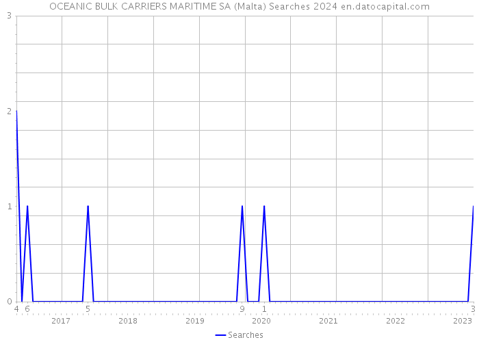 OCEANIC BULK CARRIERS MARITIME SA (Malta) Searches 2024 
