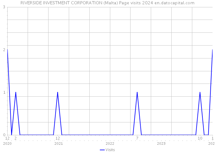 RIVERSIDE INVESTMENT CORPORATION (Malta) Page visits 2024 