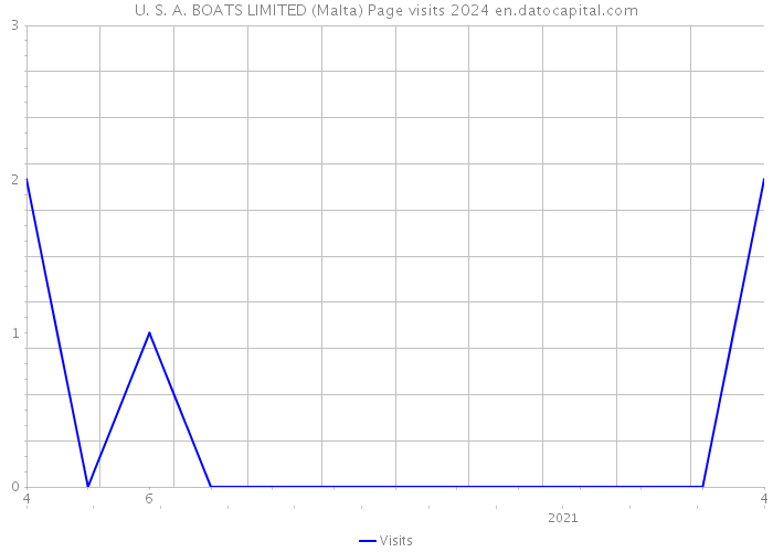 U. S. A. BOATS LIMITED (Malta) Page visits 2024 