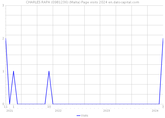CHARLES RAPA (0981236) (Malta) Page visits 2024 