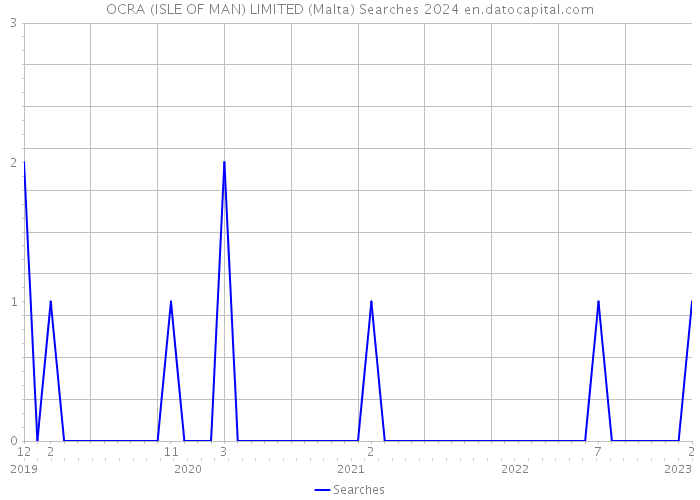 OCRA (ISLE OF MAN) LIMITED (Malta) Searches 2024 