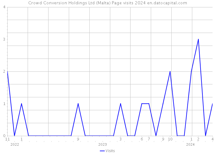 Crowd Conversion Holdings Ltd (Malta) Page visits 2024 