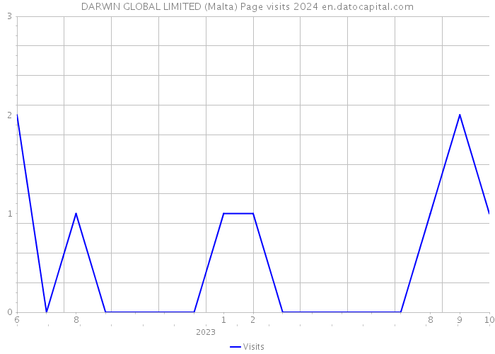 DARWIN GLOBAL LIMITED (Malta) Page visits 2024 