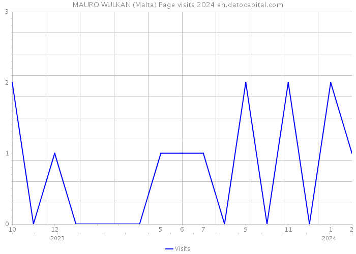 MAURO WULKAN (Malta) Page visits 2024 