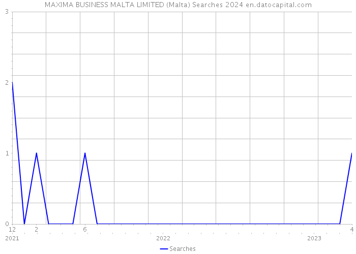 MAXIMA BUSINESS MALTA LIMITED (Malta) Searches 2024 