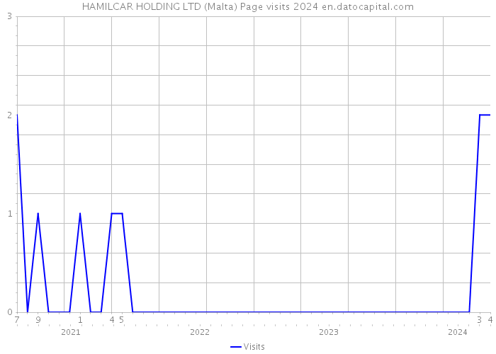 HAMILCAR HOLDING LTD (Malta) Page visits 2024 