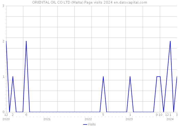 ORIENTAL OIL CO LTD (Malta) Page visits 2024 