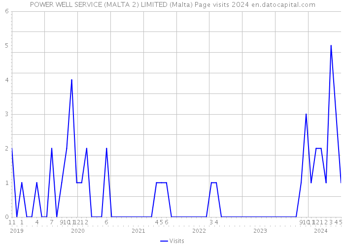 POWER WELL SERVICE (MALTA 2) LIMITED (Malta) Page visits 2024 