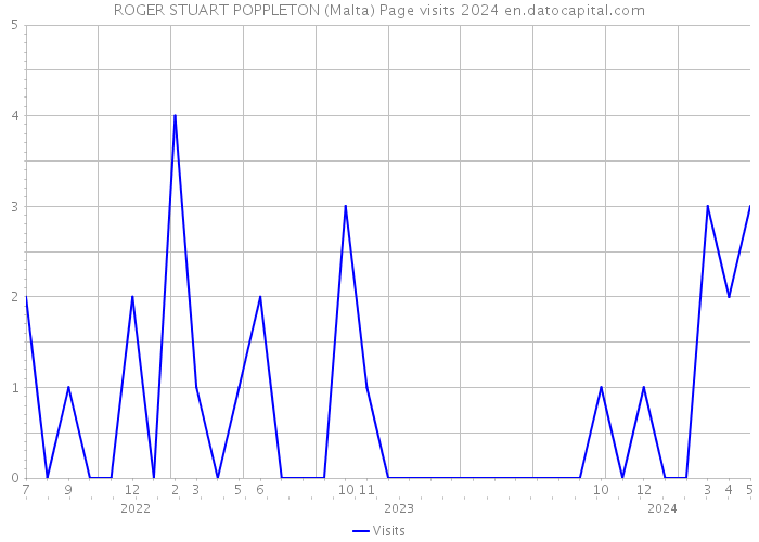 ROGER STUART POPPLETON (Malta) Page visits 2024 