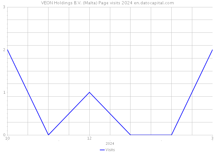 VEON Holdings B.V. (Malta) Page visits 2024 