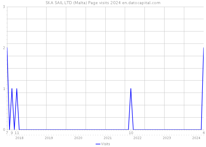 SKA SAIL LTD (Malta) Page visits 2024 