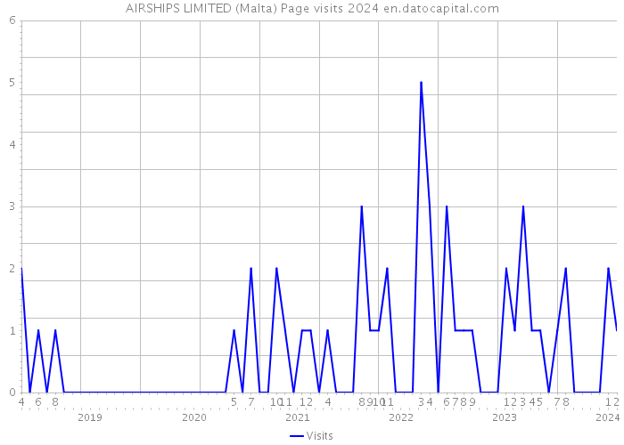 AIRSHIPS LIMITED (Malta) Page visits 2024 