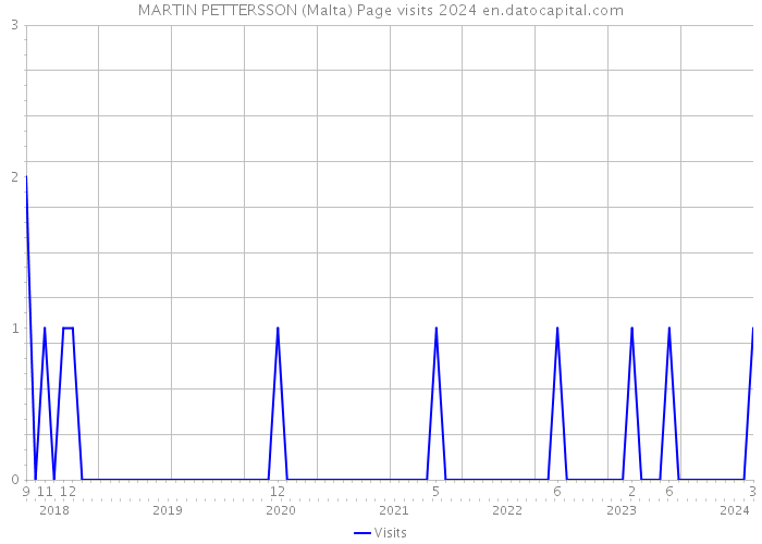 MARTIN PETTERSSON (Malta) Page visits 2024 