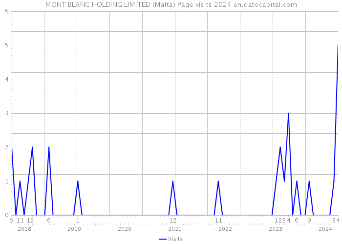 MONT BLANC HOLDING LIMITED (Malta) Page visits 2024 