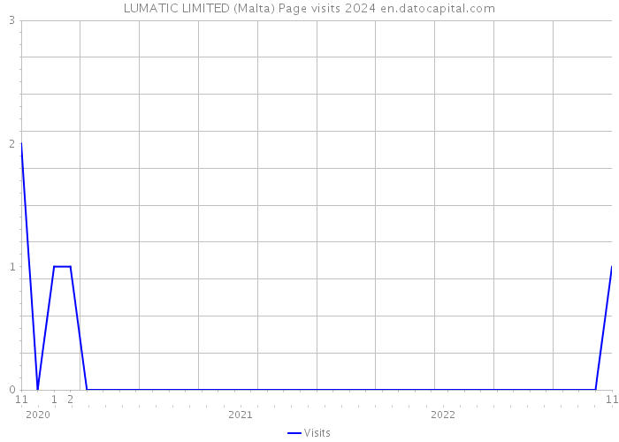 LUMATIC LIMITED (Malta) Page visits 2024 