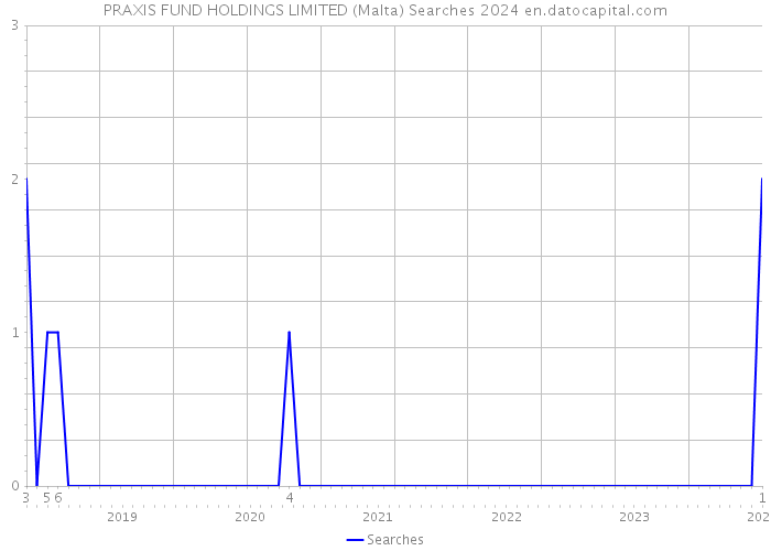 PRAXIS FUND HOLDINGS LIMITED (Malta) Searches 2024 