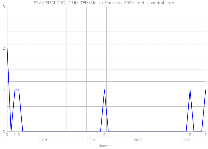 PRAXISIFM GROUP LIMITED (Malta) Searches 2024 