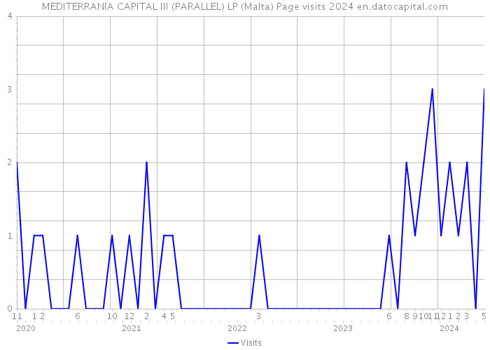 MEDITERRANIA CAPITAL III (PARALLEL) LP (Malta) Page visits 2024 