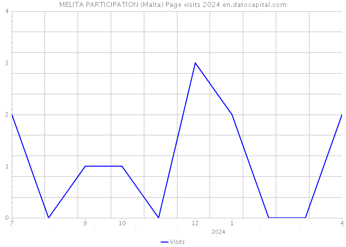 MELITA PARTICIPATION (Malta) Page visits 2024 
