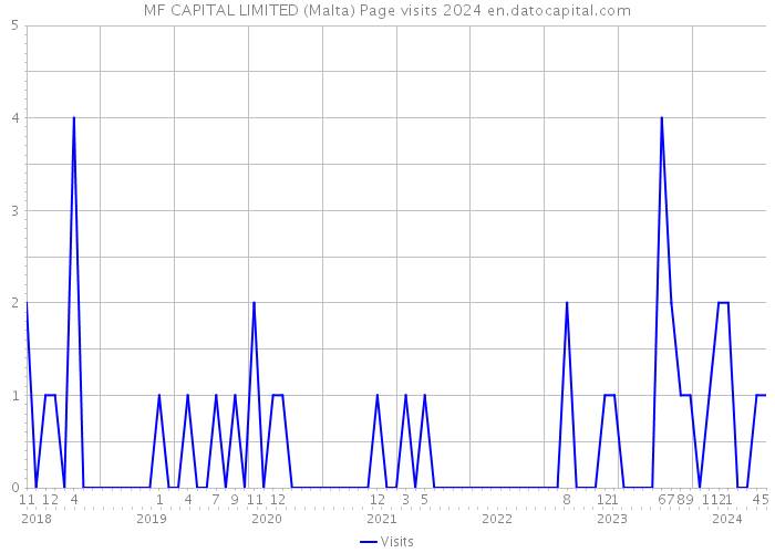 MF CAPITAL LIMITED (Malta) Page visits 2024 