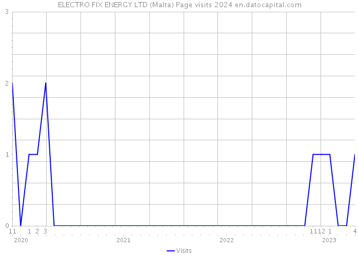 ELECTRO FIX ENERGY LTD (Malta) Page visits 2024 