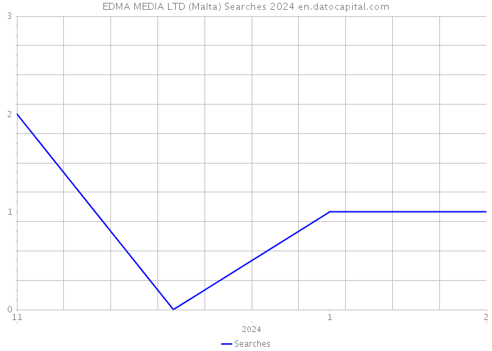 EDMA MEDIA LTD (Malta) Searches 2024 