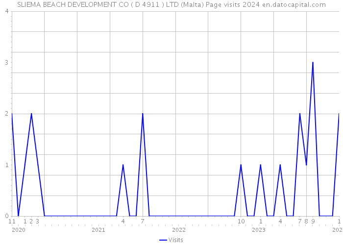 SLIEMA BEACH DEVELOPMENT CO ( D 4911 ) LTD (Malta) Page visits 2024 