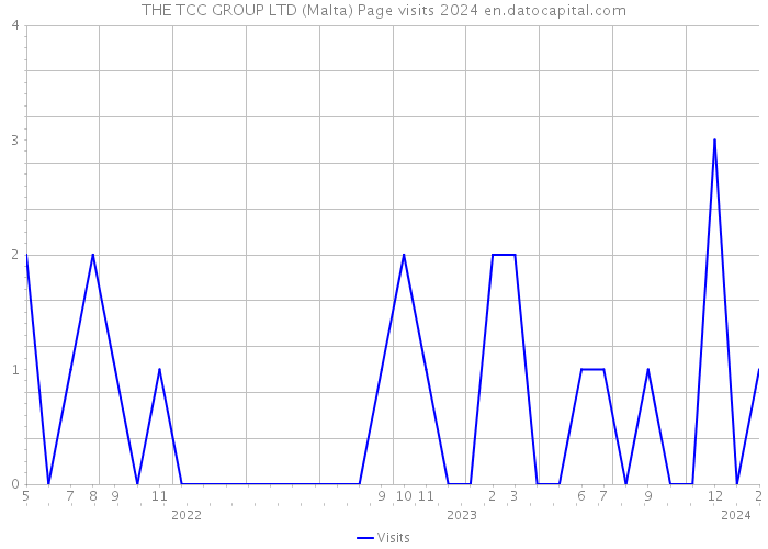 THE TCC GROUP LTD (Malta) Page visits 2024 